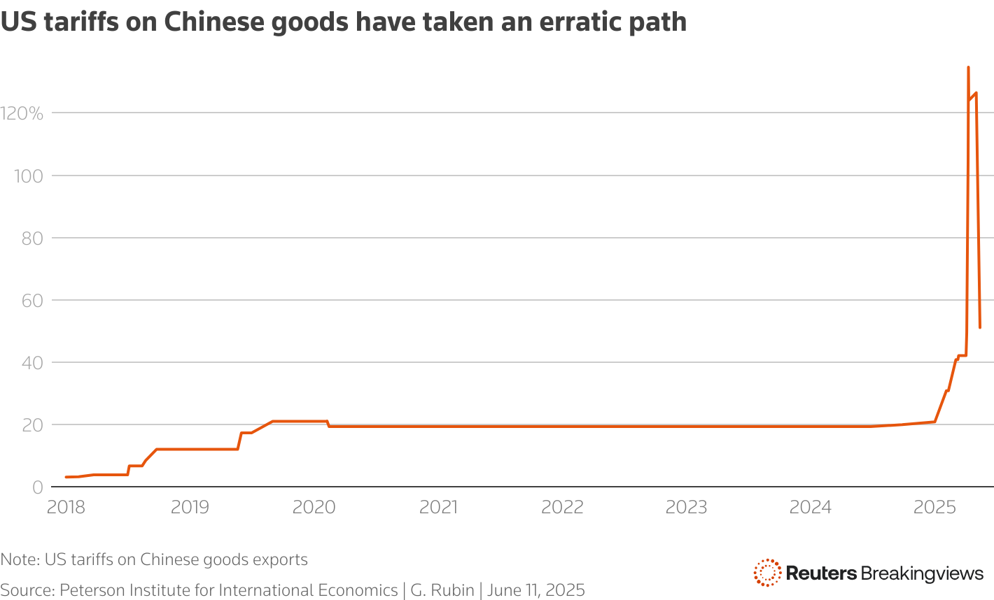 Line chart showing tariff levels on US imports on goods from China