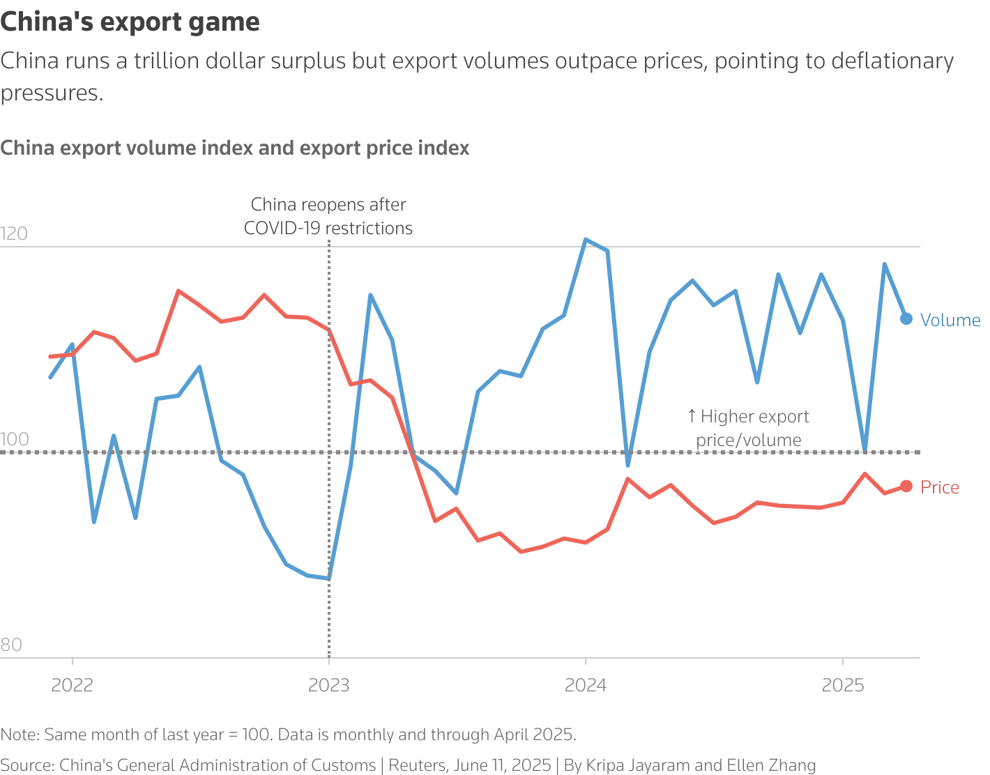 The line chart shows China's export volume index and export price index