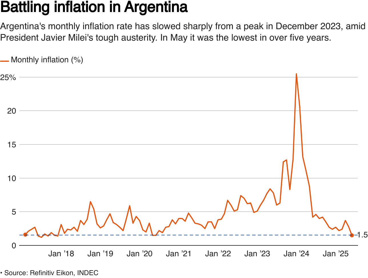 Argentina's monthly inflation rate is coming down