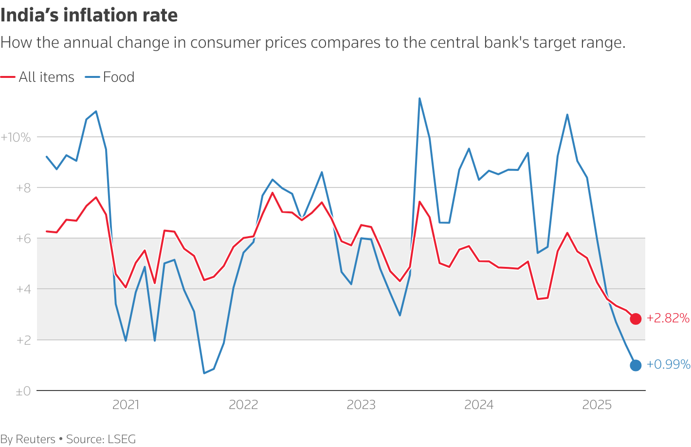 A line chart comparing inflation metrics over the past five years.