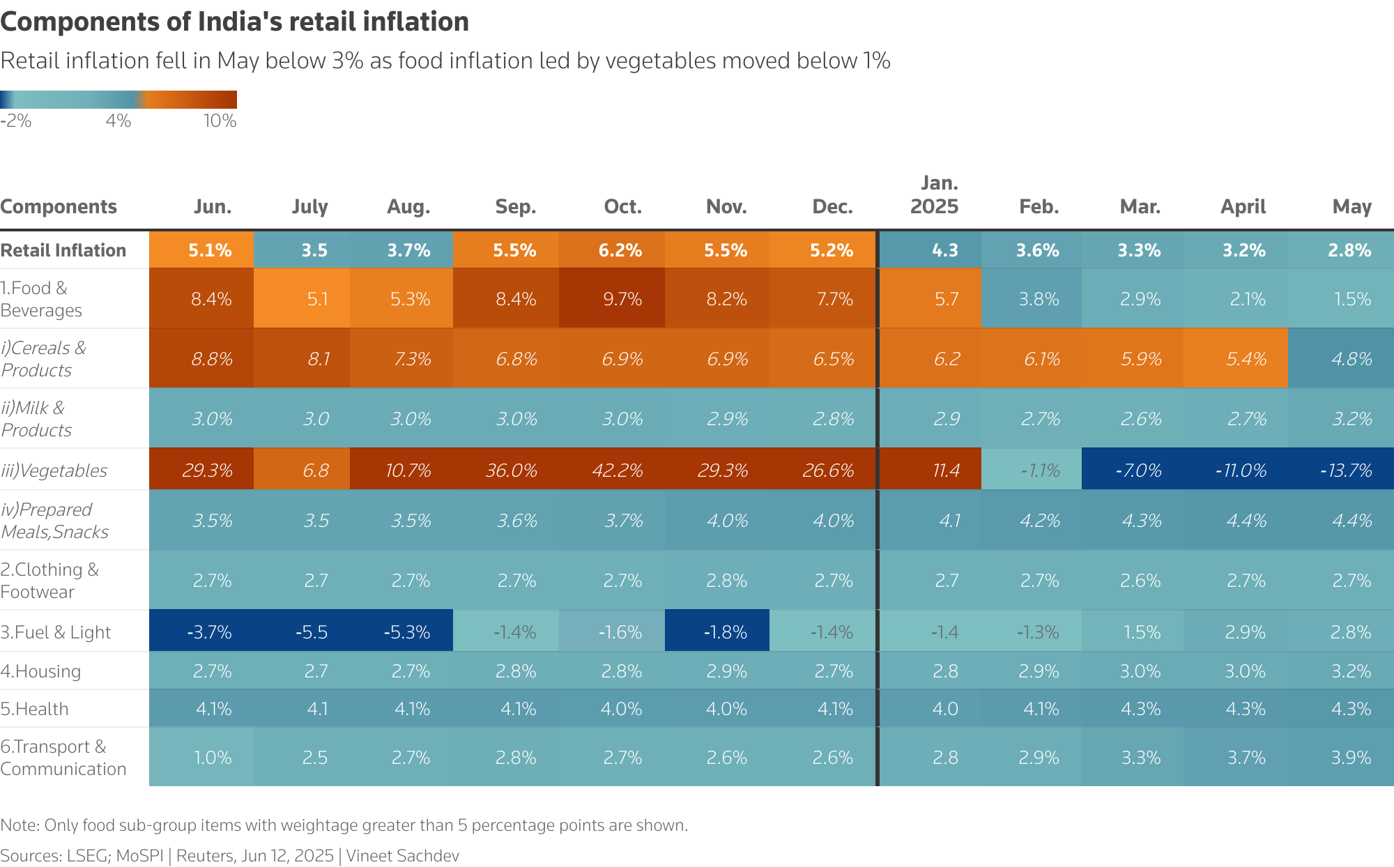 The heat map shows the inflation of various components of India's retail inflation coloured based on the the central bank's inflation target range of 2% to 6%.