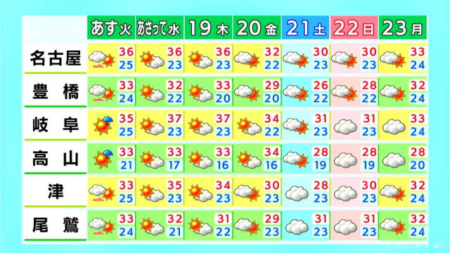 きょうの東海地方は各地で夏本番の暑さになる見込み　こまめな水分補給など熱中症対策を　愛知・岐阜・三重の天気予報（6/16 昼）