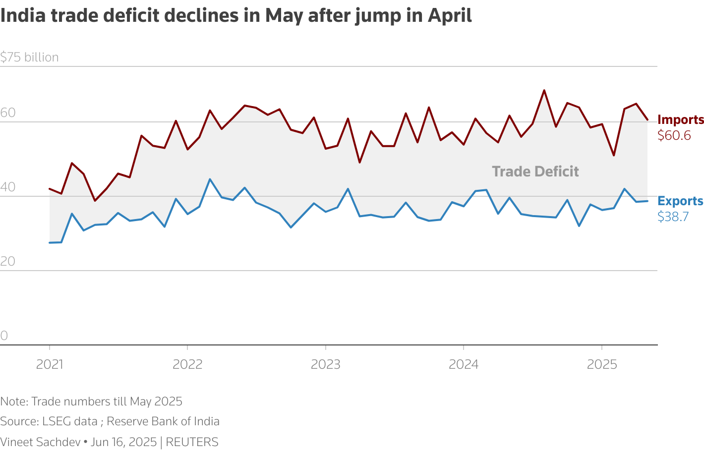 The chart shows India's monthly Trade data with trade deficit coming down in May compared to April