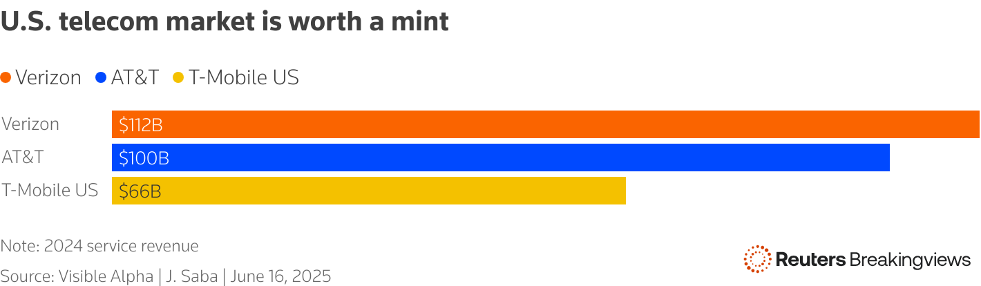 AT&T, Verizon and T-Mobile service revenue