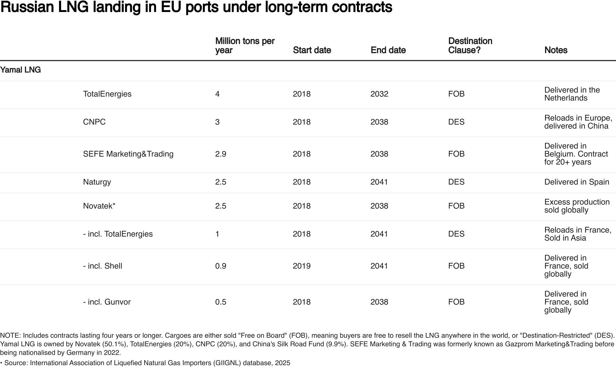 A table showing Russian LNG long-term contracts where cargoes arrive in European Union ports, either for final delivery or reloading before reaching a final destination in Asia.