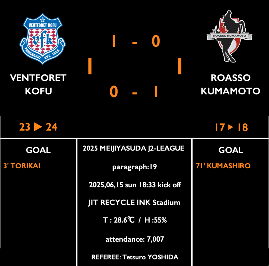 【第19節 vs 甲府】レビューコラム／神代の２戦連発で連敗を止めるドローも、８戦勝ちなしでのシーズンターン。 : kumamoto Football Journal