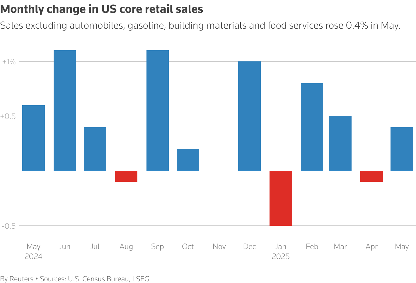 A column chart titled 