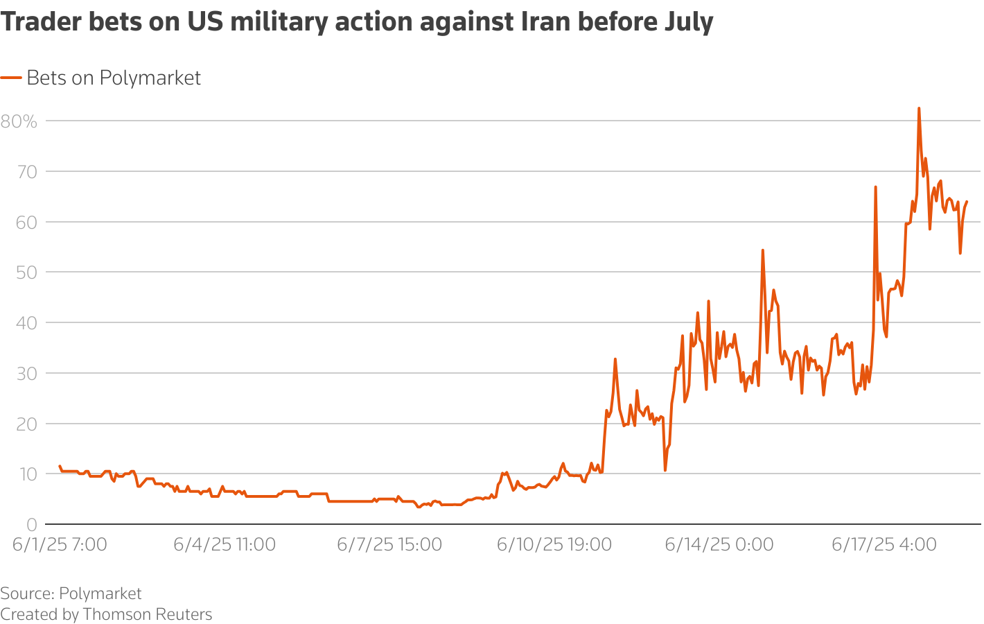 US military action against Iran before July?