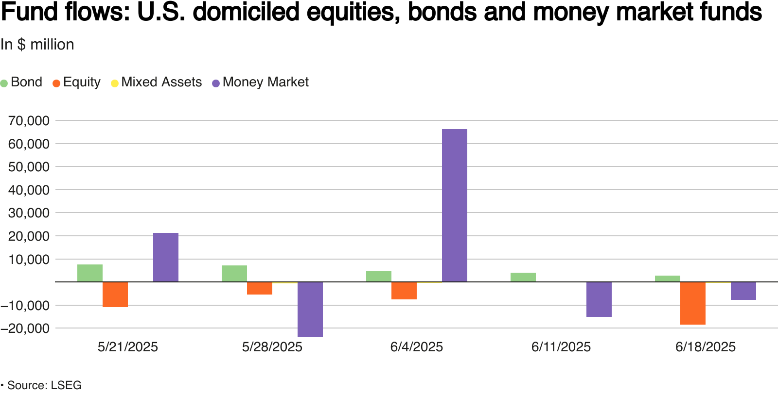 Weekly flows into US equity, bond and money market funds in $ million