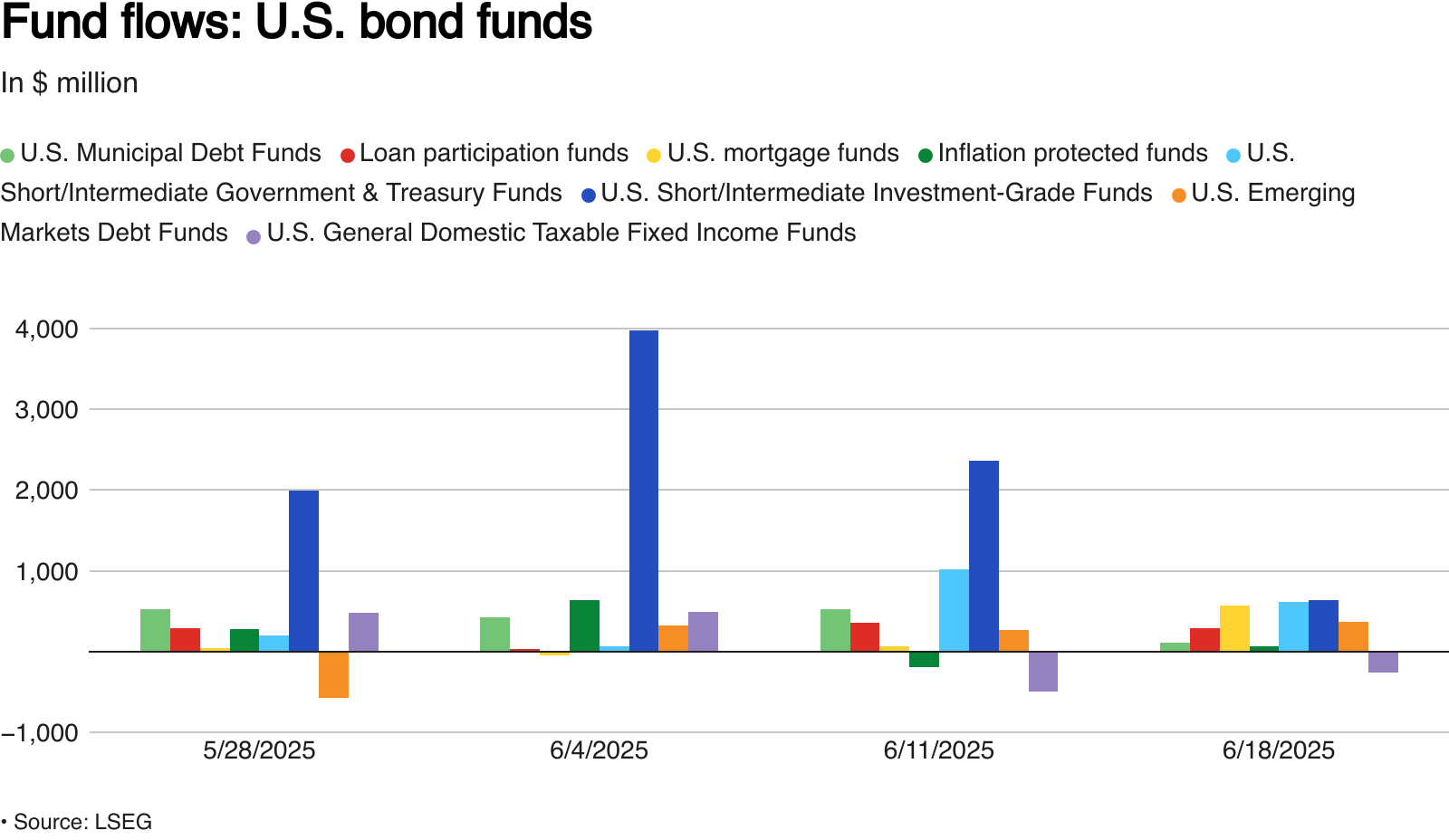 Weekly flows into US bond funds in $ million