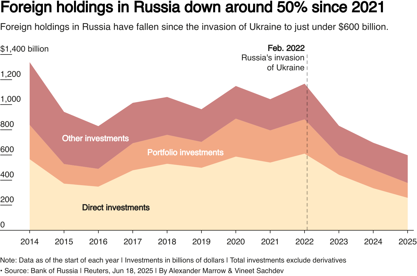 The chart shows the fall in total foreign holdings in Russia since the beginning of Russia-Ukraine war