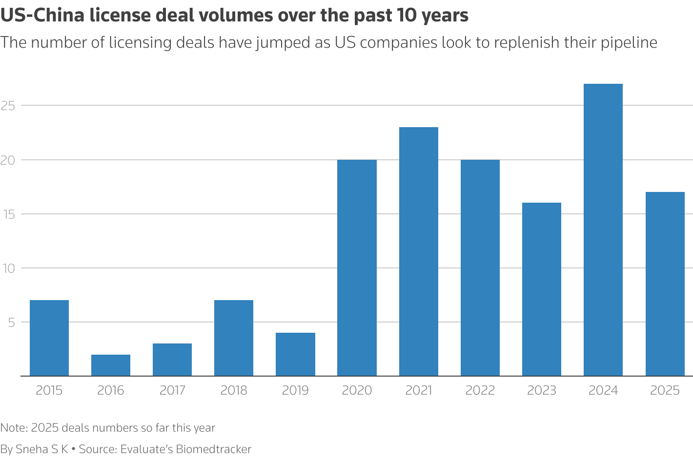 The number of licensing deals have jumped in the past two years as companies look to replenish their pipeline