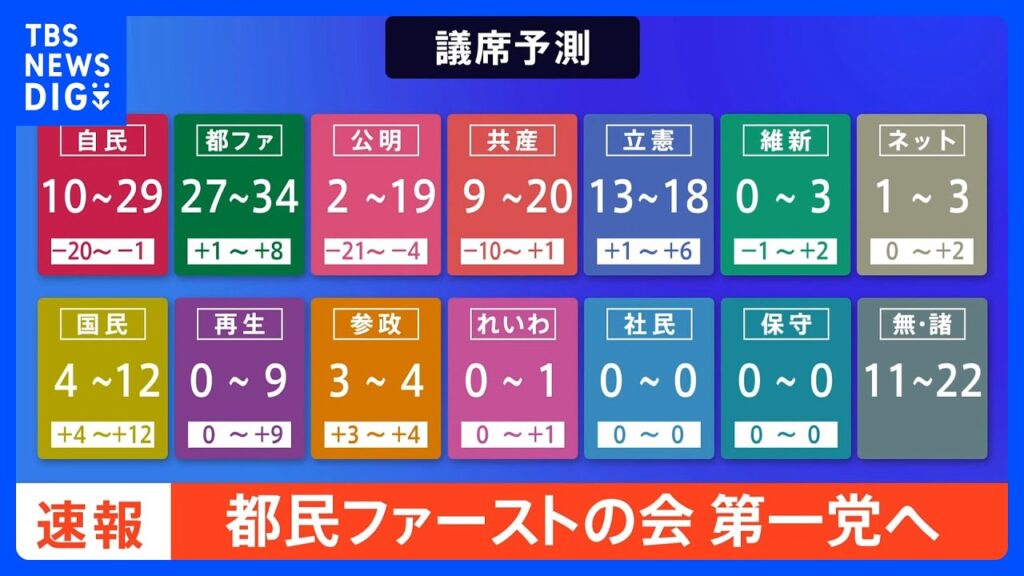 【速報】都ファが第一党へ　自民・公明は議席減らす見通し　「知事与党」過半数割り込む可能性も　都議選JNN議席予測｜TBS NEWS DIG