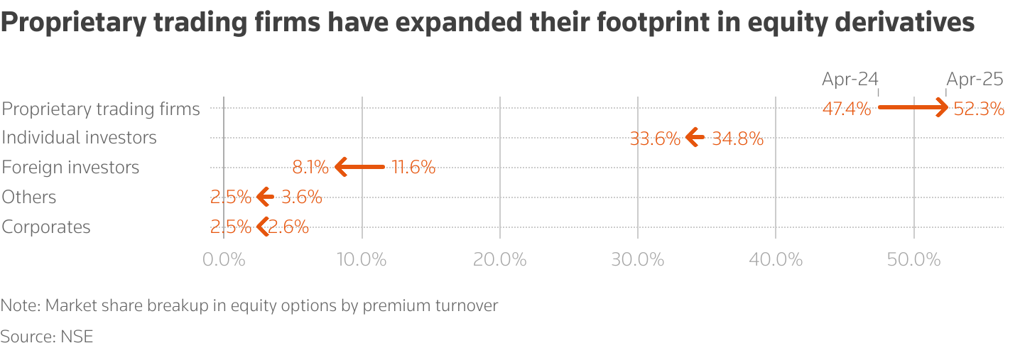 Arrow plot depicting change in market share in equity options trading by investor-type