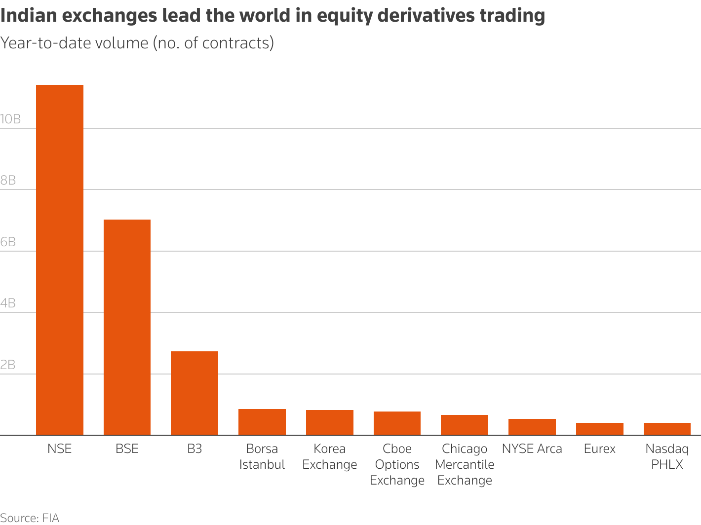 Column chart depicting equity derivative trading volumes at global exchanges