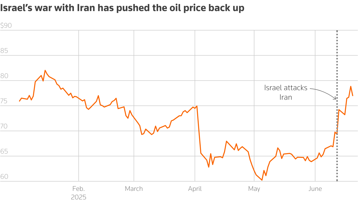Line chart of Brent crude futures price