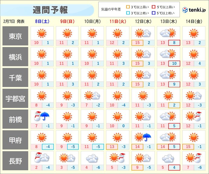 週間天気　12日頃から寒さ和らぐ