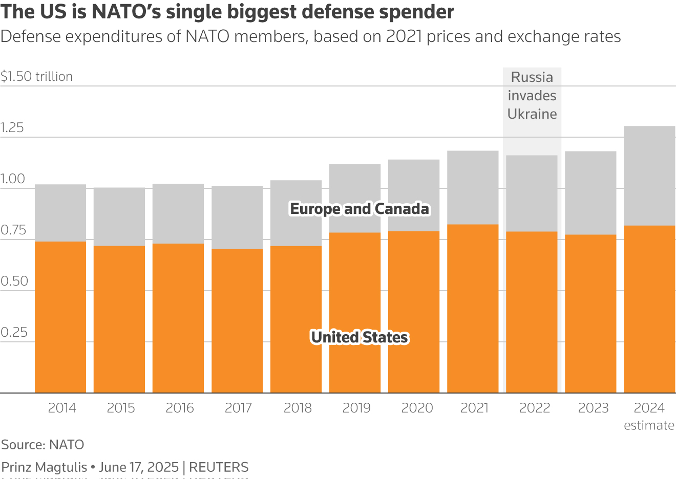 Graphic: Bar chart showing defense expenditures of NATO members, based on 2021 prices and exchange rates from 2014 to 2024.