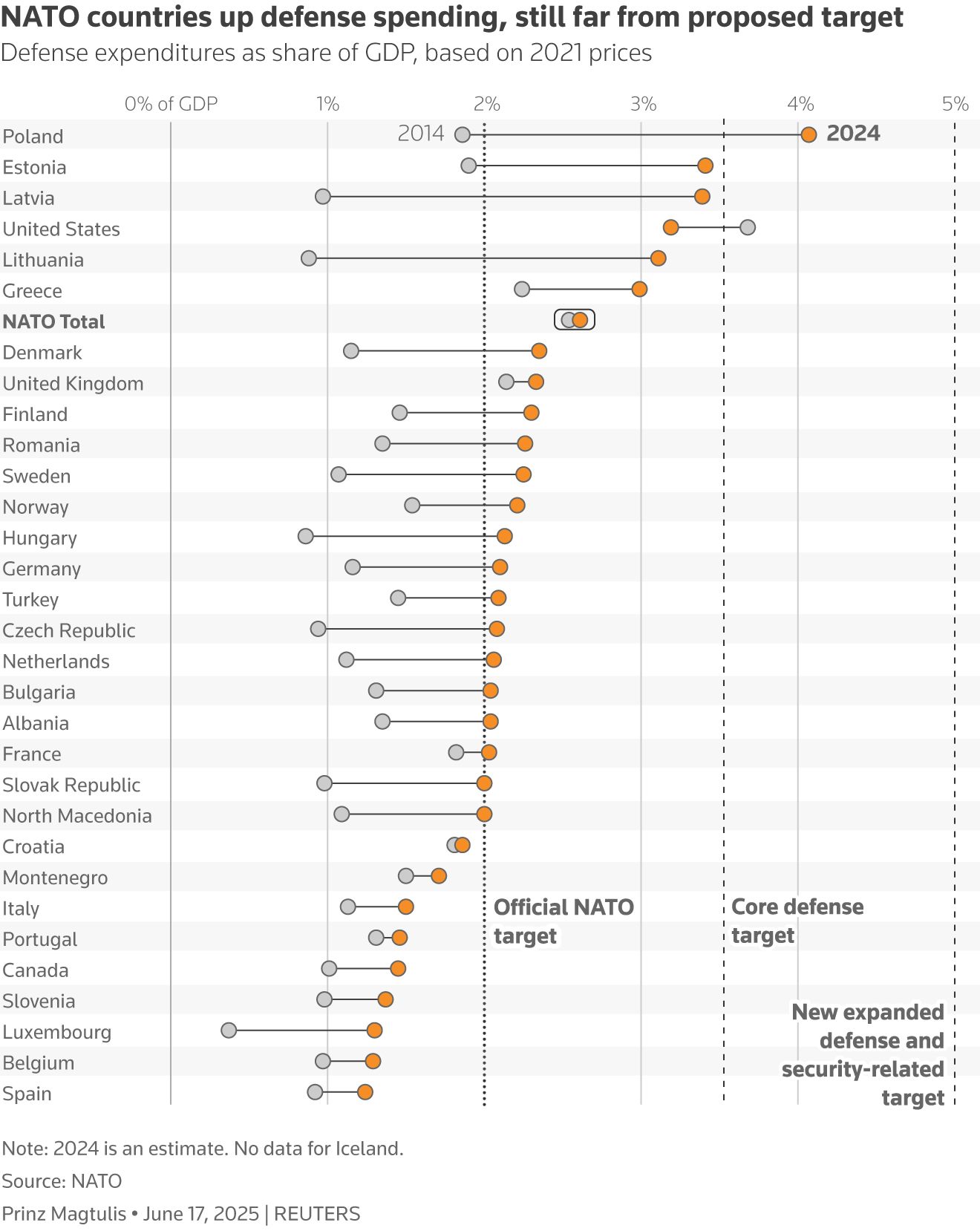 Graphic: A chart showing the NATO defense spending as a share of GDP in 2014 and estimates for 2024, according to 2021 prices.