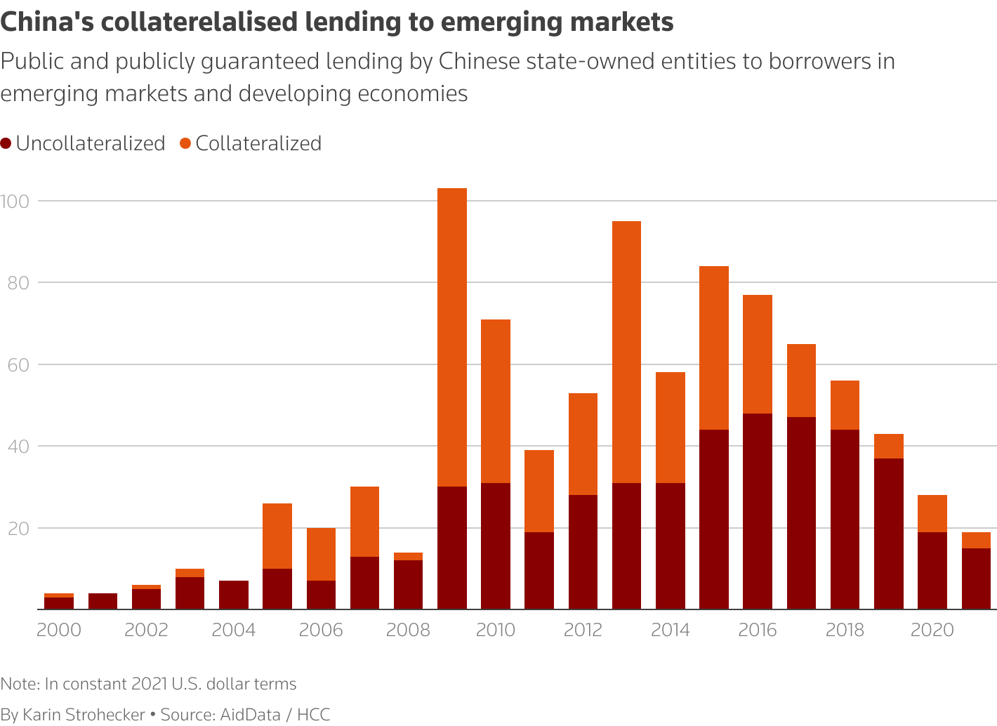 Public and publicly guaranteed lending by Chinese state-owned entities to borrowers in emerging markets and developing economies