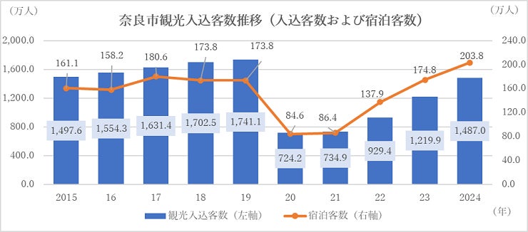 2024年 奈良市観光入込客数調査について | 奈良市役所のプレスリリース