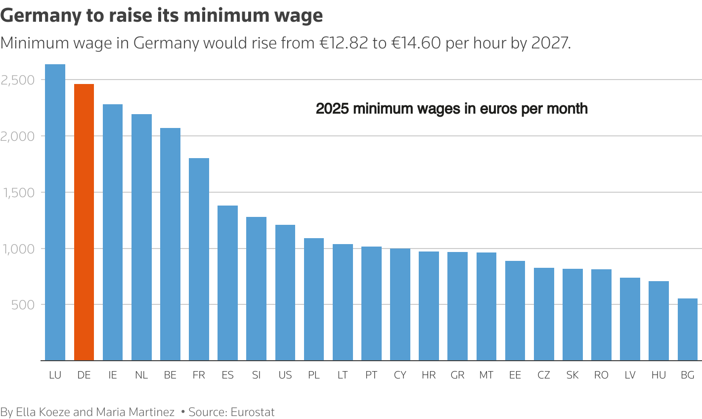 Germany to raise its minimum wage and become the country with the second-highest minimum wage in the European Union behind Luxemburg.