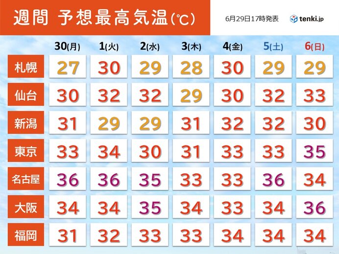 明日30日は更に猛暑日地点増　少なくとも7月中旬まで危険な暑さ続く　万全な対策を