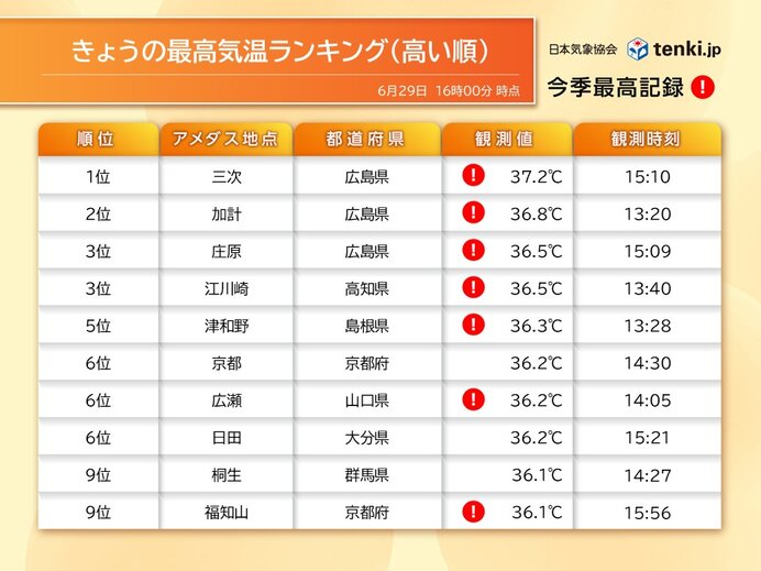 今日29日(日)　西日本で6月1位の猛暑　東京都心は真夏日最多更新