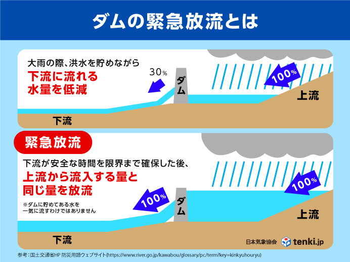 緊急放流とは