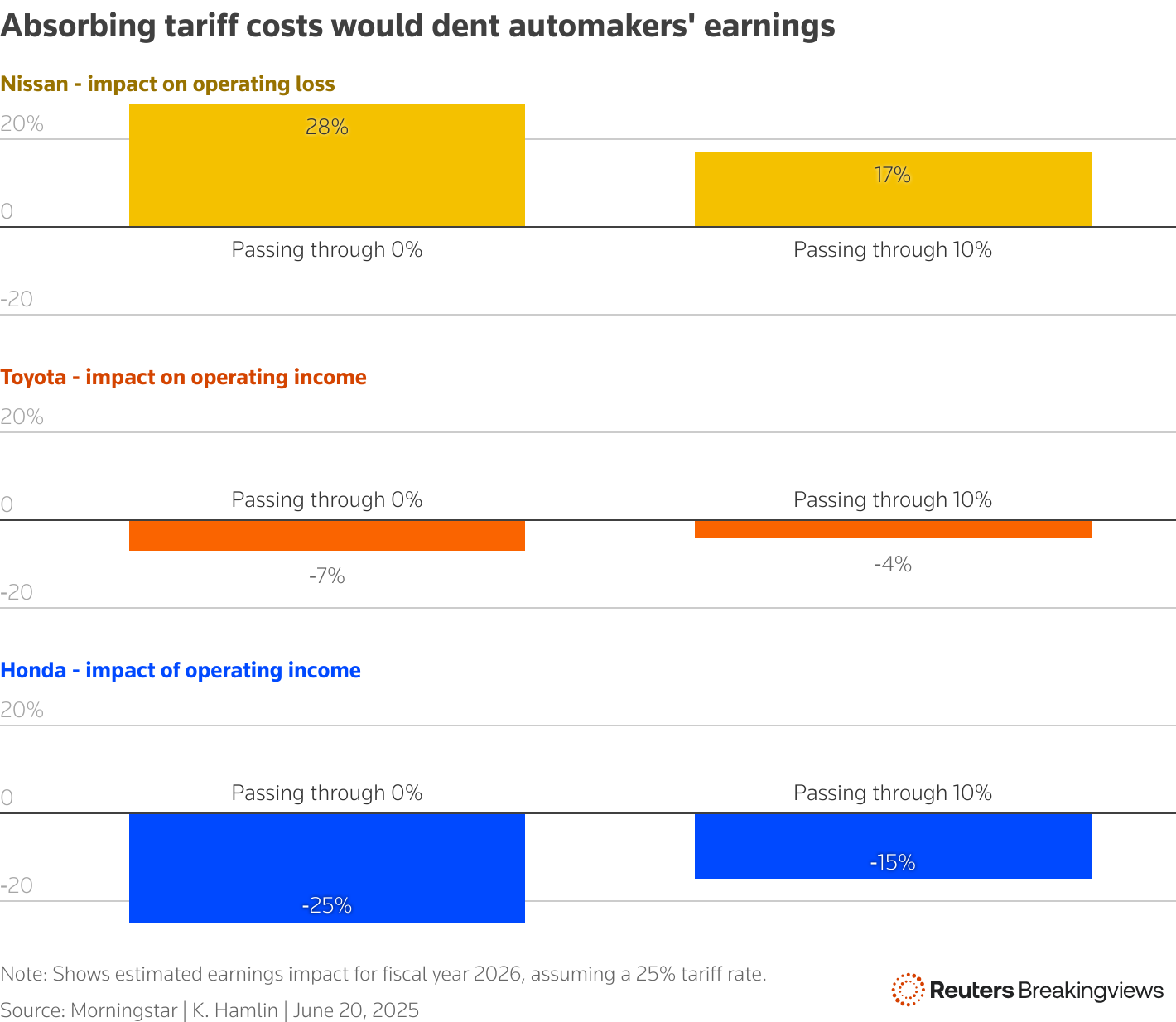 The chart shows passing through the cost of tariffs to customers could significantly impact carmakers' operating margins.
