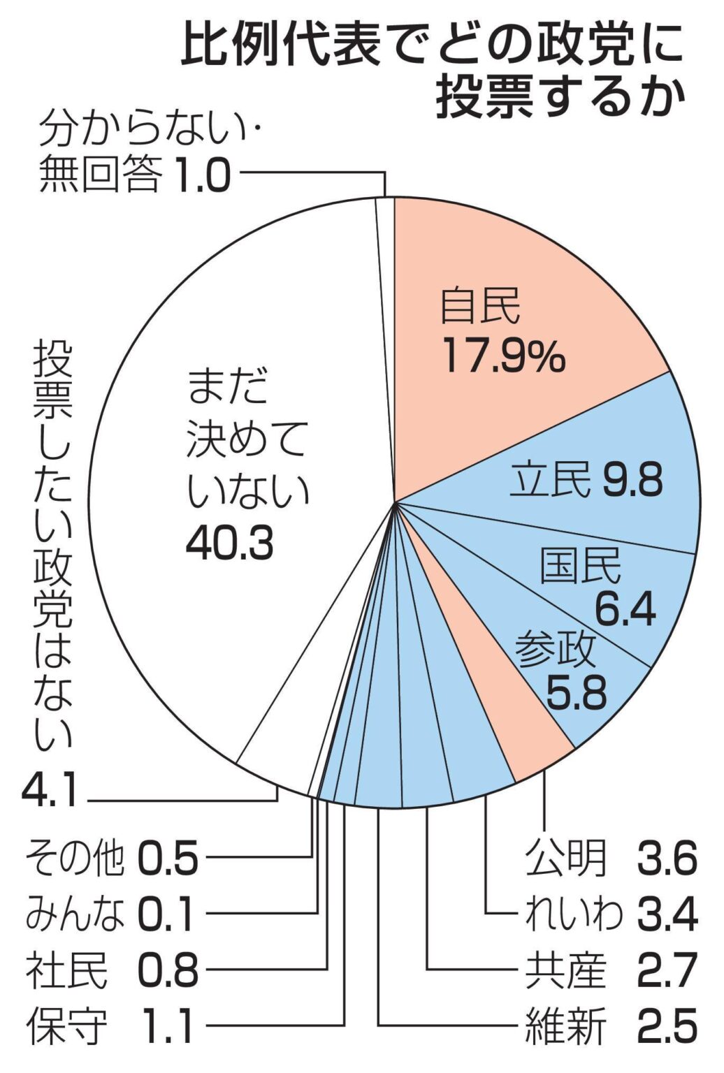 「与党の過半数割れ望む」50％ 共同通信・参院選トレンド調査 ― 消費税減税望ましい70％