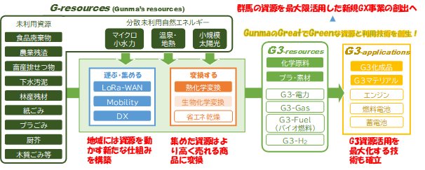 【プレスリリース】群馬大学が提案した、県内の未利用資源を活用して新規事業を萌芽させる活動計画が、群馬県「再生可能エネルギー・脱炭素化研究開発等助成金事業」に採択されました。2024年9月5日にキックオフシンポジウムを行います。 | 国立大学法人群馬大学 【プレスリリース】群馬大学が提案した、県内の未利用資源を活用して新規事業を萌芽させる活動計画が、群馬県「再生可能エネルギー・脱炭素化研究開発等助成金事業」に採択されました。2024年9月5日にキックオフシンポジウムを行います。 | 国立大学法人群馬大学