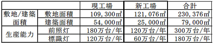 20240917koito3 - 小糸製作所／330億円投じメキシコに新工場、ブラジル工場を拡張