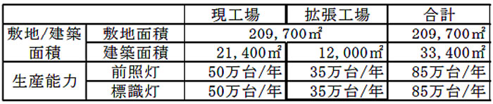 20240917koito4 - 小糸製作所／330億円投じメキシコに新工場、ブラジル工場を拡張