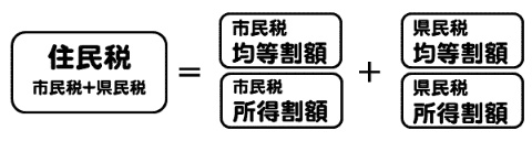住民税の内訳