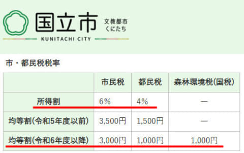 東京都国立市のウェブサイトの住民税についての説明ページ