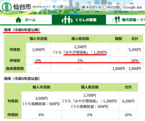 宮城県仙台市のウェブサイトの住民税についての説明ページ