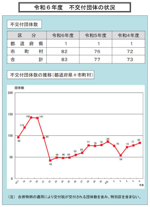令和6年度 不交付団体の状況