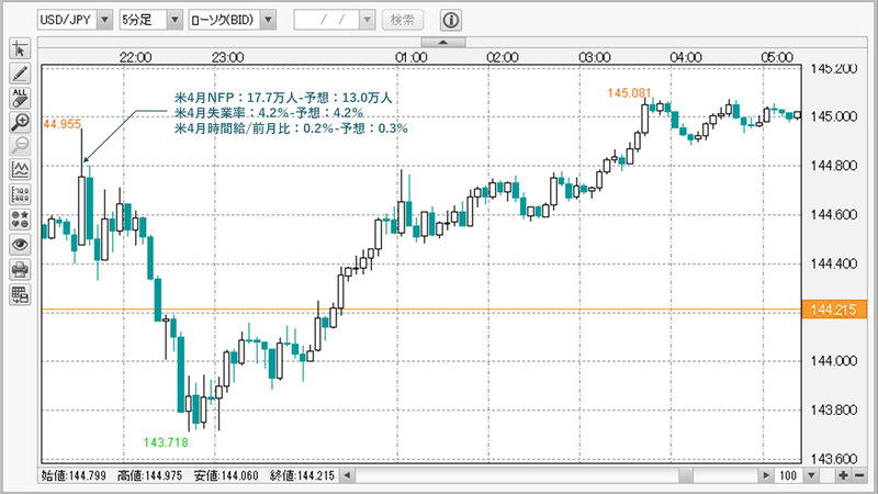USDJPY5分足チャート