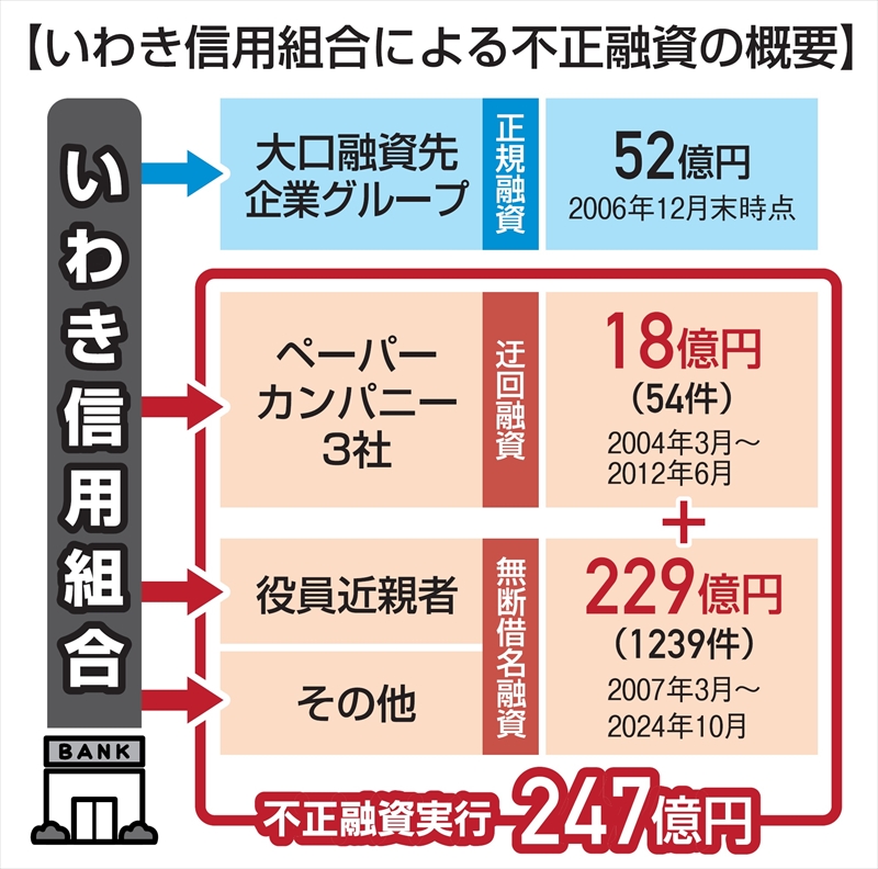 福島県のいわき信組不正融資２４７億円 １２９３件幹部主導で２０年 全容見えず桁違いの規模に拡大【動画あり】 - 福島民報社