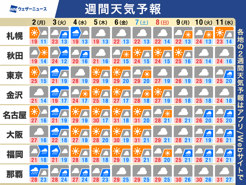 週間天気予報 3日(火)頃は全国的に雨 週後半は気温上昇し真夏日も - ウェザーニュース