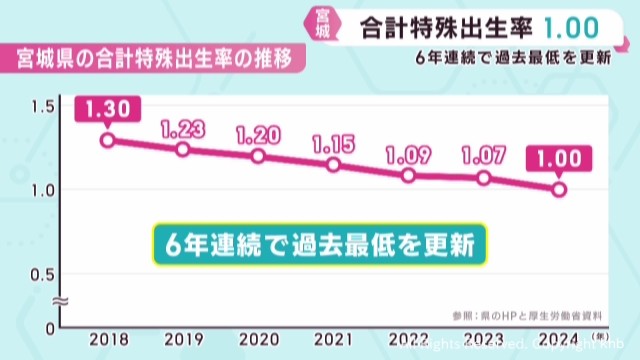 出生率１．００ 宮城県が全国ワースト２位 ６年連続で過去最低を更新（khb東日本放送） - Yahoo!ニュース - Yahoo!ニュース