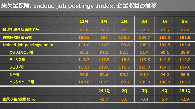 失業保険、Indeed job postings Index、企業収益の推移