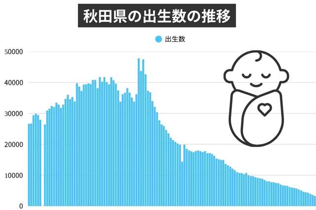 秋田県の２０２４年出生数３２８２人、都道府県で３番目の少なさ 全国は初の７０万人割れ｜秋田魁新報電子版 - 秋田魁新報電子版