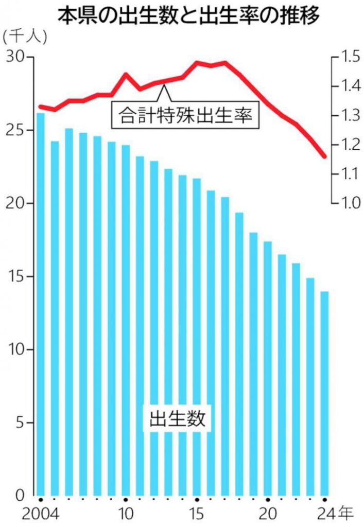 茨城県内出生 最少の1万3976人 24年 20年間でほぼ半減（茨城新聞クロスアイ） - Yahoo!ニュース