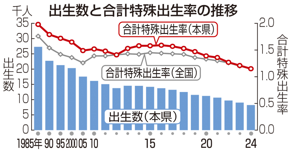 福島県内の出生率1.15、過去最低更新…歯止めかからぬ人口減（福島民友新聞） - Yahoo!ニュース - Yahoo!ニュース