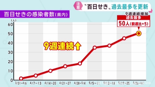 百日せき 宮城県の感染者数が過去最多に 対策の徹底を呼び掛け（khb東日本放送） - Yahoo!ニュース - Yahoo!ニュース