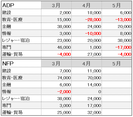 主な分野のADPとNFPの推移