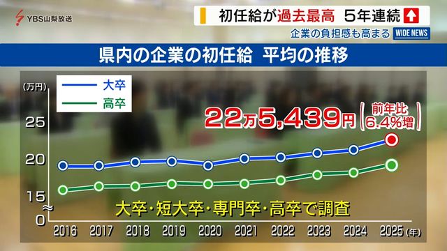 「賃上げ合戦」に懸念も 県内の平均初任給は5年連続増 全学歴で過去最高額に 山梨（YBS山梨放送） - Yahoo!ニュース