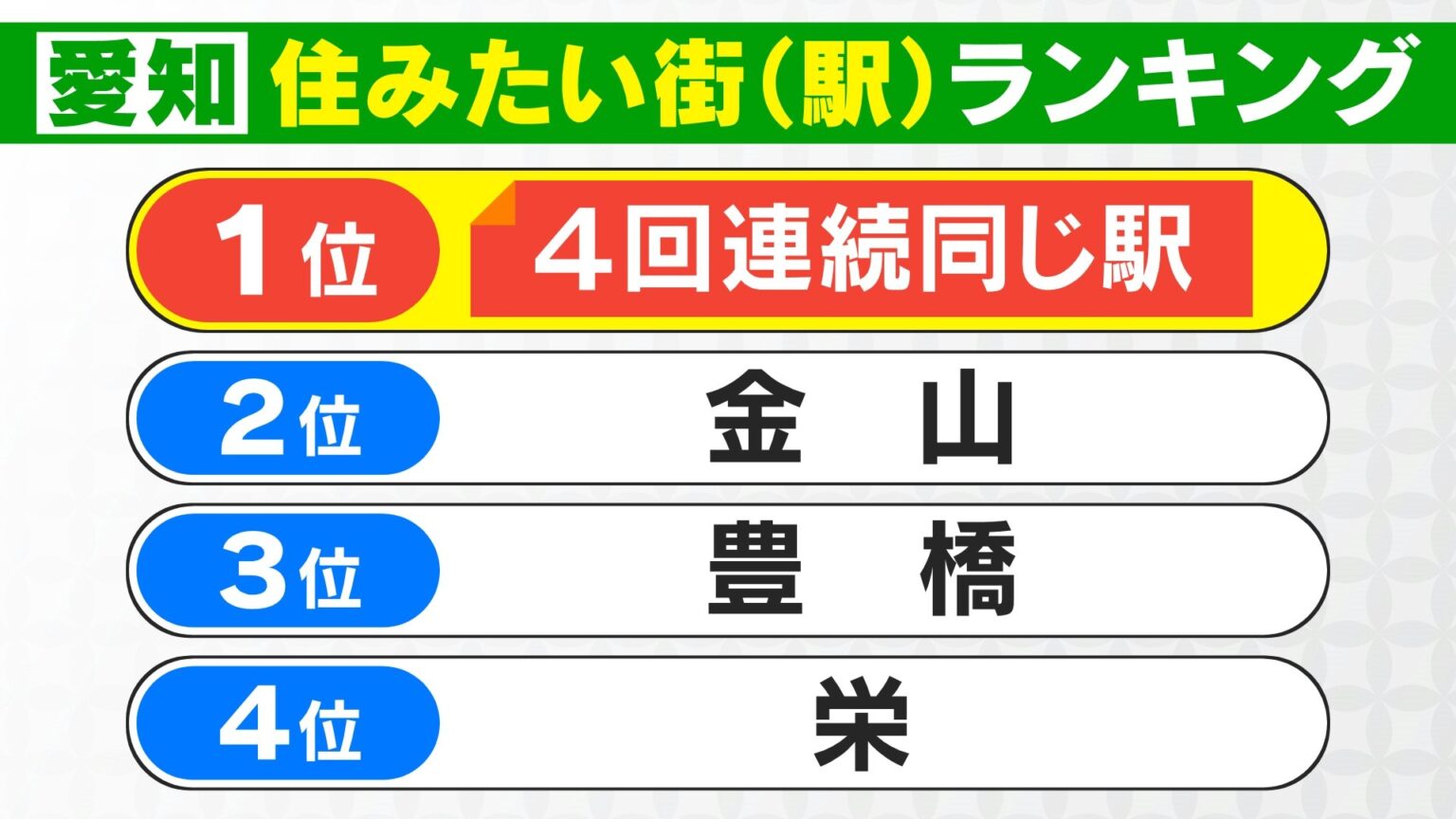 愛知県の“住みたい街・駅”ランキング 1位は…4回連続同じ駅 4位は「栄」 3位は「豊橋」 2位は「金山」（CBCテレビ）